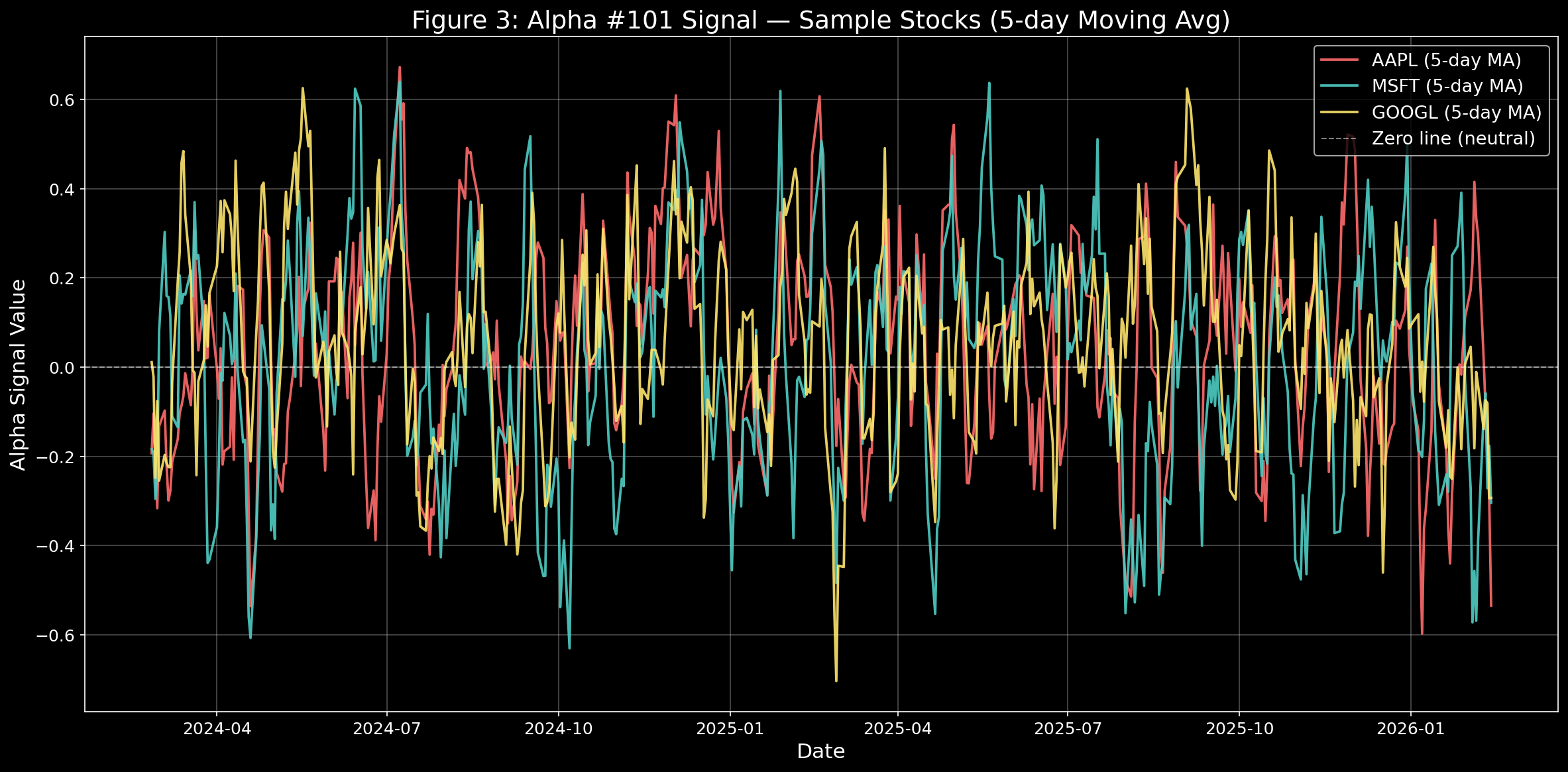 Daily Returns Distribution